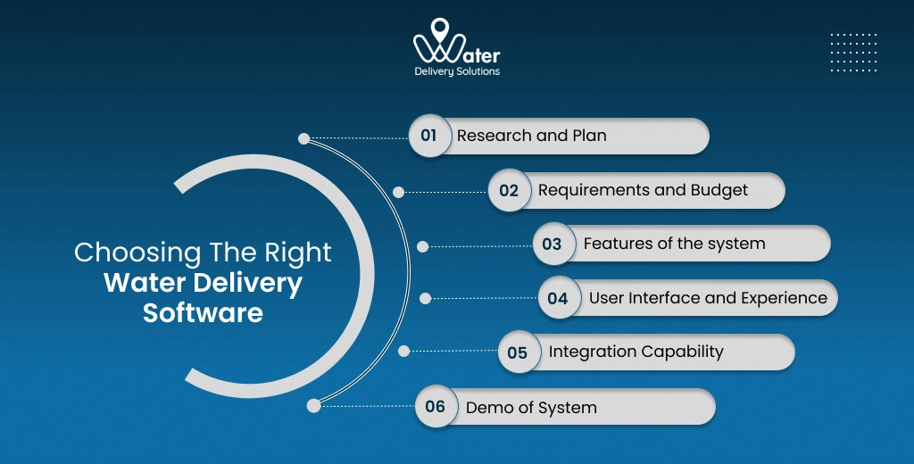 ravi garg, wds, right delivery software, research and plan, requirements, budget, features of water delivery software, user interface, experience, integration capabilities, demo