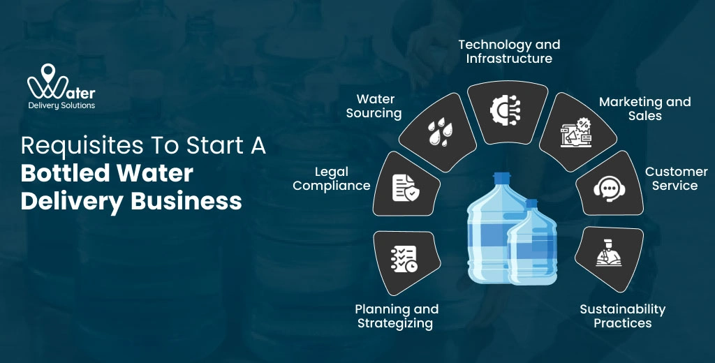 ravi garg, wds, requisites, bottled water delivery business, plaaning and strategizing, legal compliance, water sourcing, technology and infrastucture, marketing and sales, customer service, sustainability practices