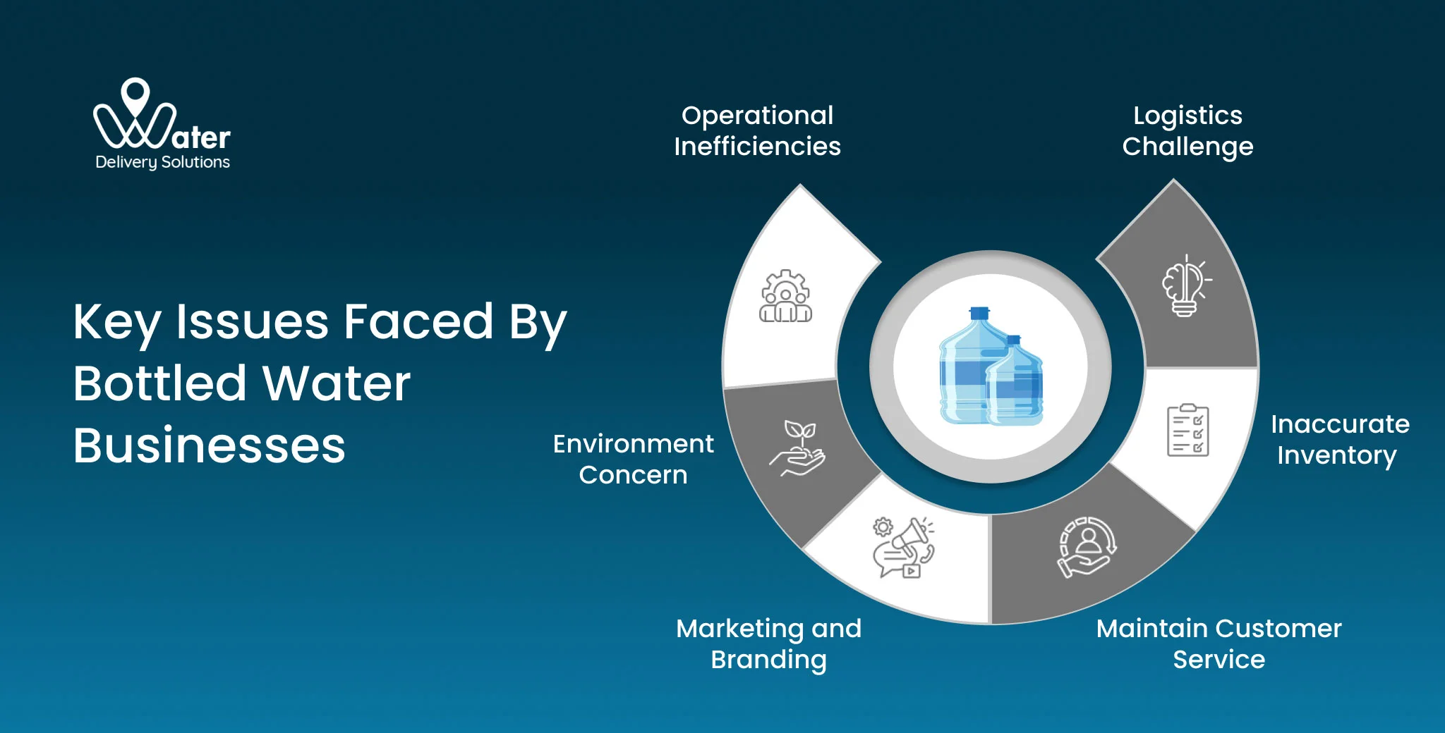 ravi garg, wds, ways, issues, bottled water businesses, logistcial challenges, inventory, customer service, marketing, branding, environmental concern, operational inefficiencies