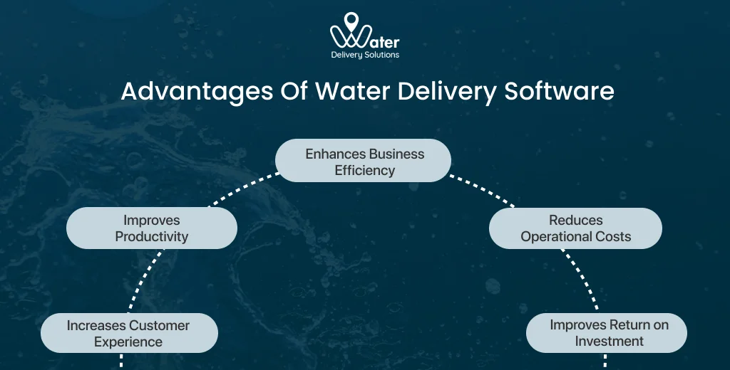 ravi garg, wds, advantages, water delivery software, business efficiency, productivity, operational costs, customer experience, return on investment