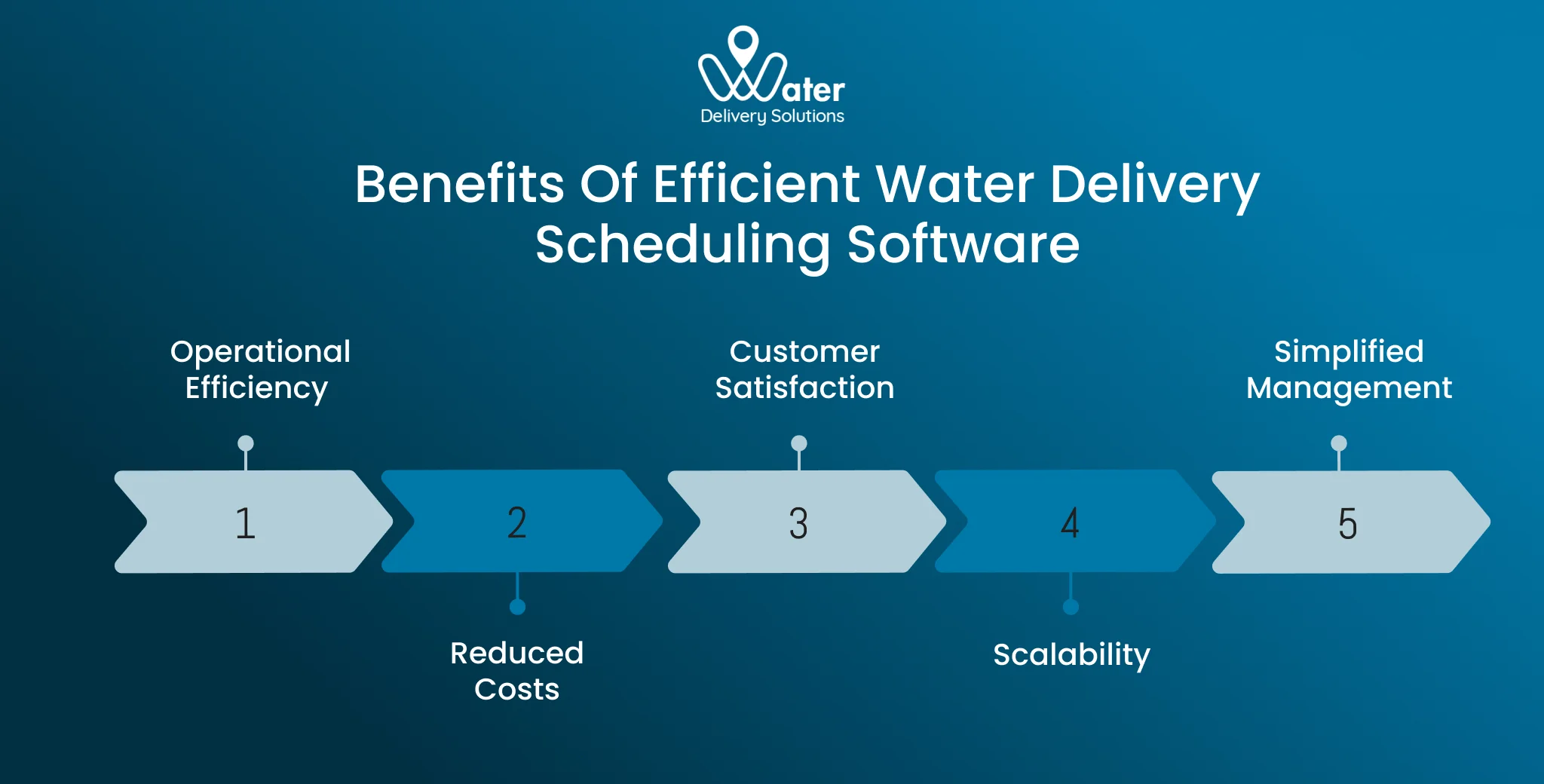 ravi garg, wds, benefits, water delivery scheduling software, operational efficiency, reduced costs, customer satisfaction, scalability, simplified management