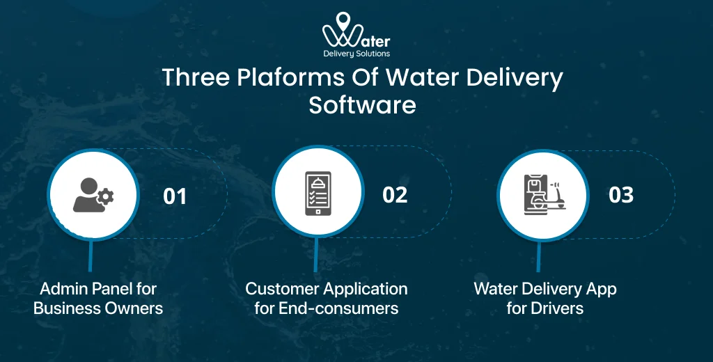 ravi garg, wds, platforms, water delivery software, admin panel for business owners, customer application for end-consumers. water delivery driver app, water delivery app, water delivery app for drivers