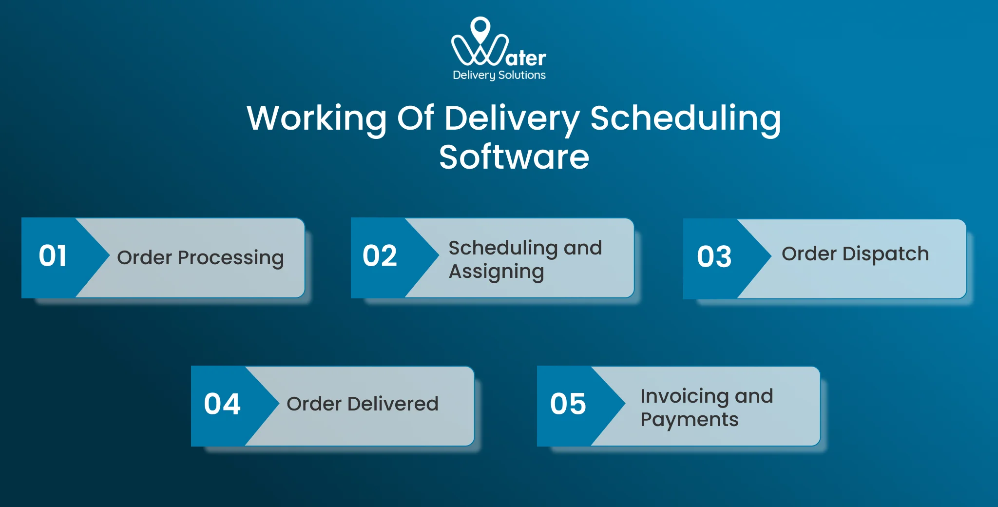 ravi garg, wds, working, delivery scheduling software, order processing, scheduling, assigning, order dispatch, order delivered, invoicing, payments