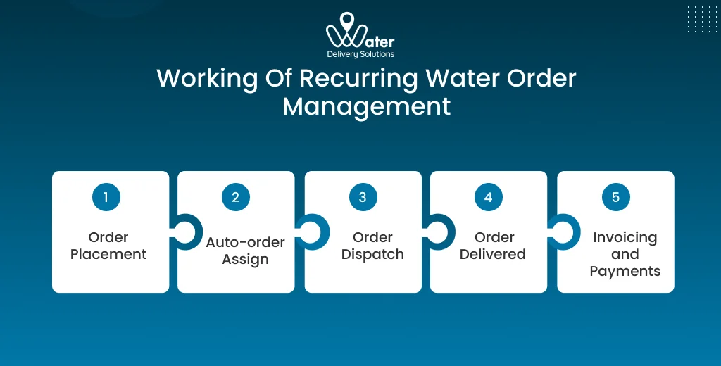 ravi garg, wds, working recurring order management, order placement, auto-assign assign, order dispatch, order delivered, invoicing and payments