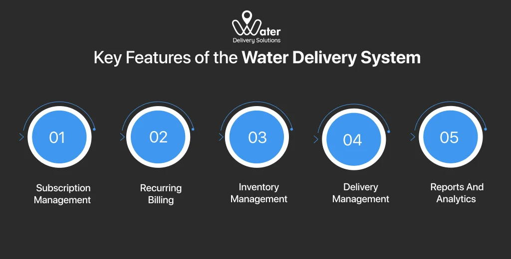 ravi garg, wds, key features, water delivery system, subscription management, promotions and coupons, marketing, growth tools, monioring, tracking, on-field marketing, reports, analytical tools