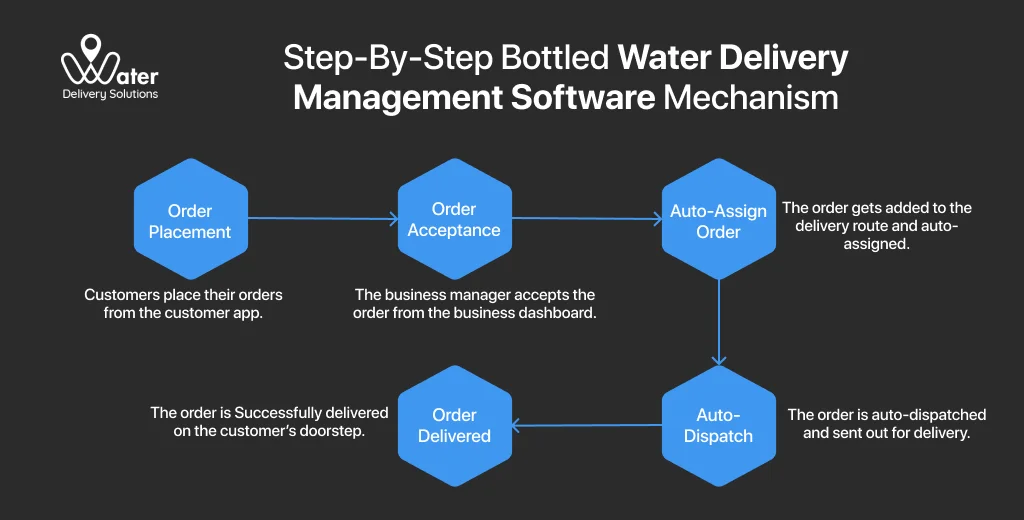 ravi garg, wds, bottled water delivery software, mechanism, order placement, order accpetance, auto-assign orders, auto-dispatch orders, order delivery