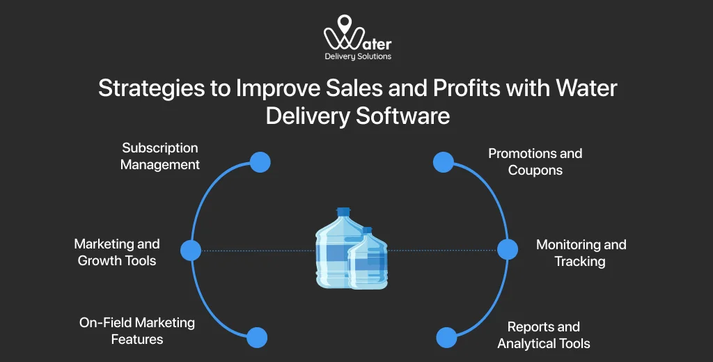 ravi garg, wds, strategies, sales, profits, water delivery software subscription management, promotions, marketing, growth tools, on-field marketing features, reports, analytical tools