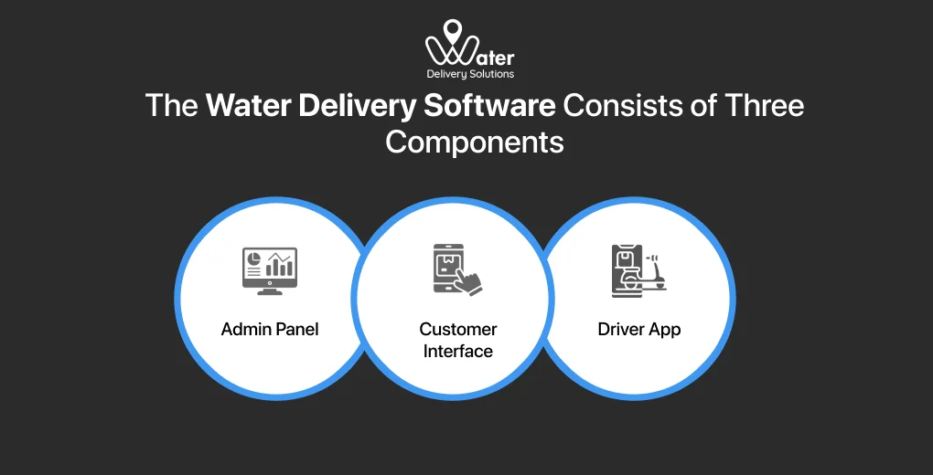 ravi garg, wds, water delivery software, components, admin panel, driver app, customer app