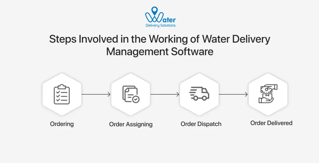 ravi garg, wds, working, water delivery management software, ordering, order assigning, order dispatch, order delivered