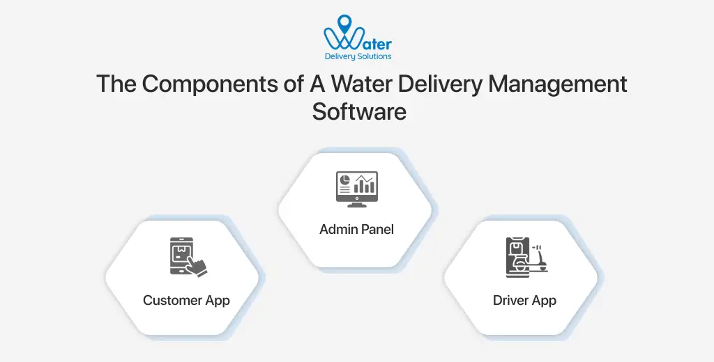 ravi garg, wds, components, water delivery management software, admin panel, customer app, driver app