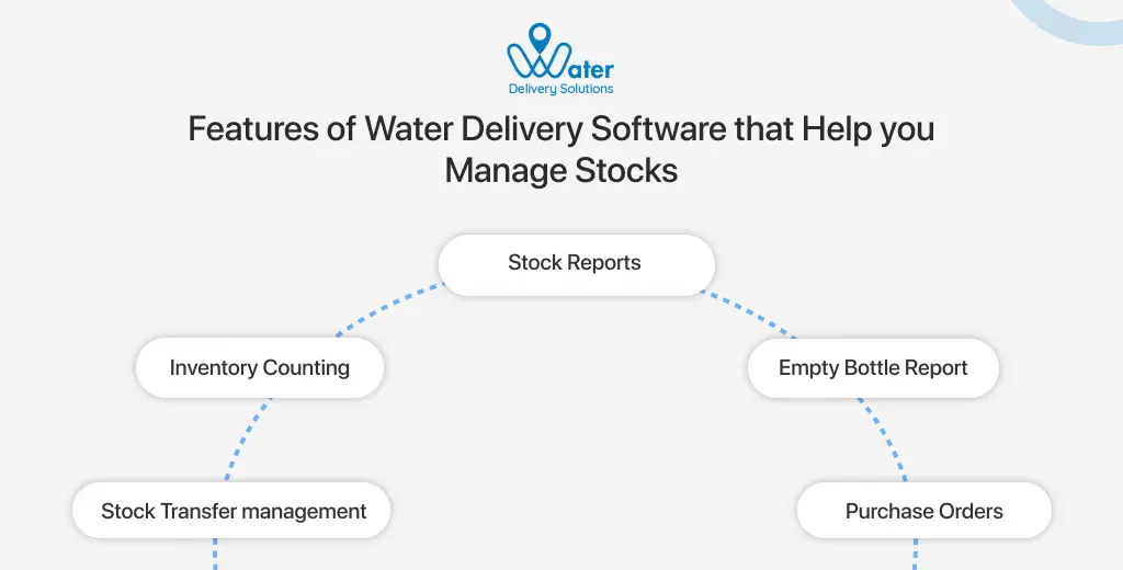 ravi garg, wds, features, water delivery software, manage stocks, stock reports, inventory counting, empty bottle reports, stock transfer management, purchase orders