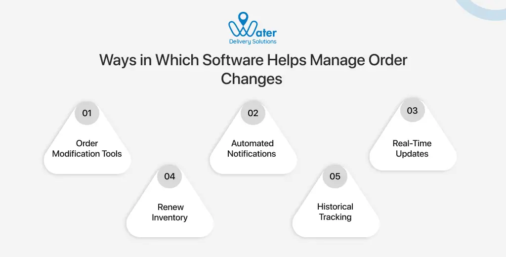 ravi garg, wds, ways, water delivery software, order management, order modification tools, automated notifications, real-time updates, renew inventory, historical tracking