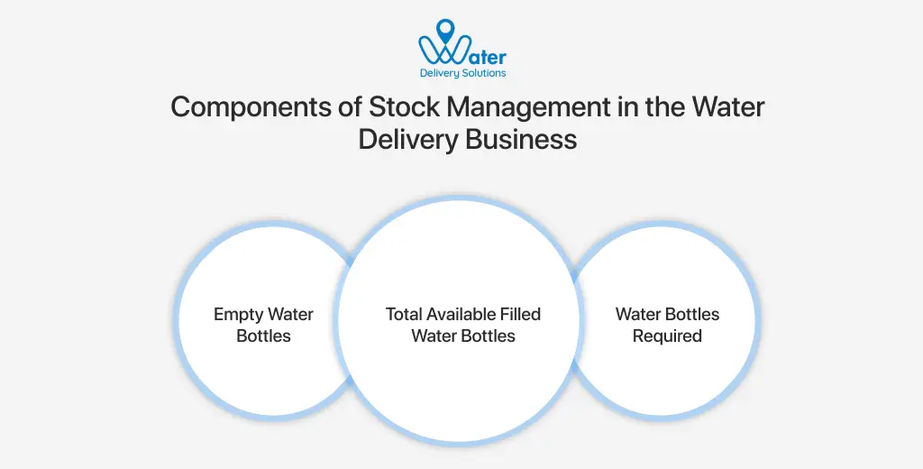 ravi garg, wds, components, empty water bottles, filled water bottles. total bottles 