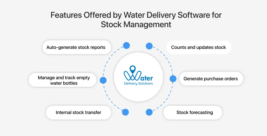 ravi garg, wds, features, water delivery software, stock management, stock reports, counts and updates stock, track empty water bottles, manage water bottles, purchase orders, stock transfer, stock forecasting 