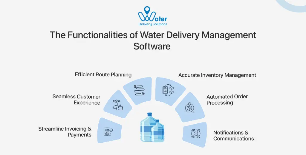 ravi garg, wds, funcationalities, water delivery management software, route planning, inventory management, customer experience, order processing, invoicing, payments, notifications, communication