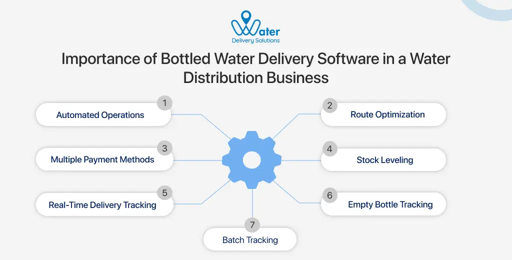 ravi garg, wds, improtance, water distribution software, automated operations, route optimization, multiple payment methods, stock level, real-time inventory tracking, inventory tracking, empty bottle tracking, batch tracking 