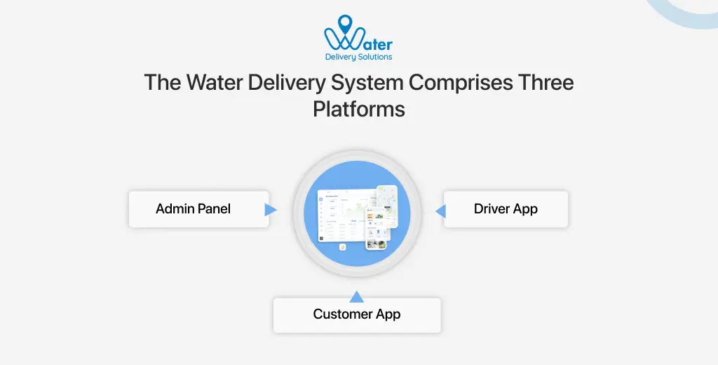 ravi garg, wds, water delivery system, admin panel, driver app, customer app 