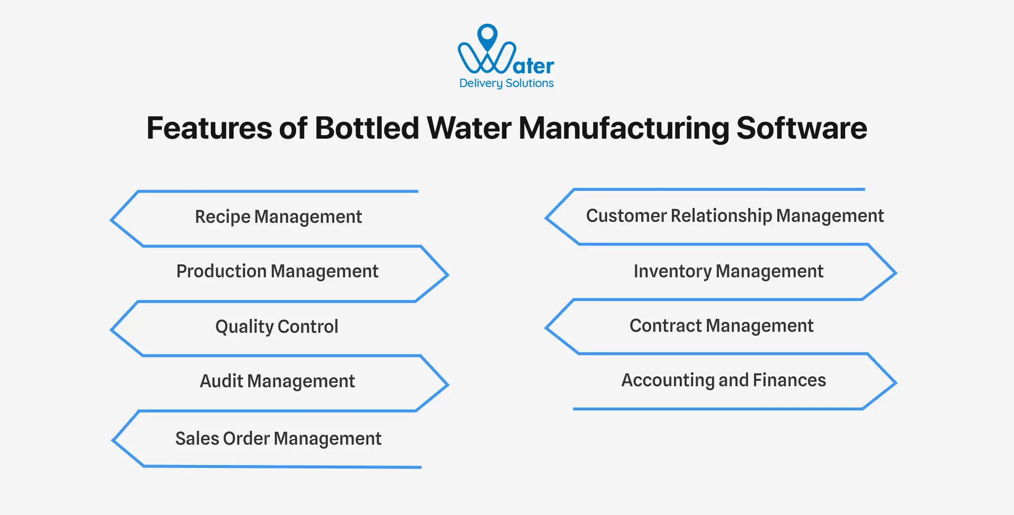 ravi garg, wds, bottled water manufacturing software, features, recipe management, production management, quality control, audit management, sales order management, customer relationship management, inventory management, contract management, accounting and finance management