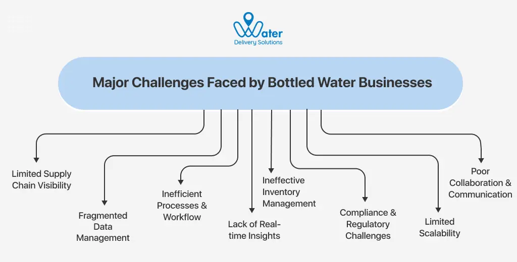 ravi garg, wds, challenges, bottled water businesses, supply chain visibility, data management, processes and workflow, real-time insights, inventory management, compliance, regulatory challenges, limited scalability, collaboration and communication 