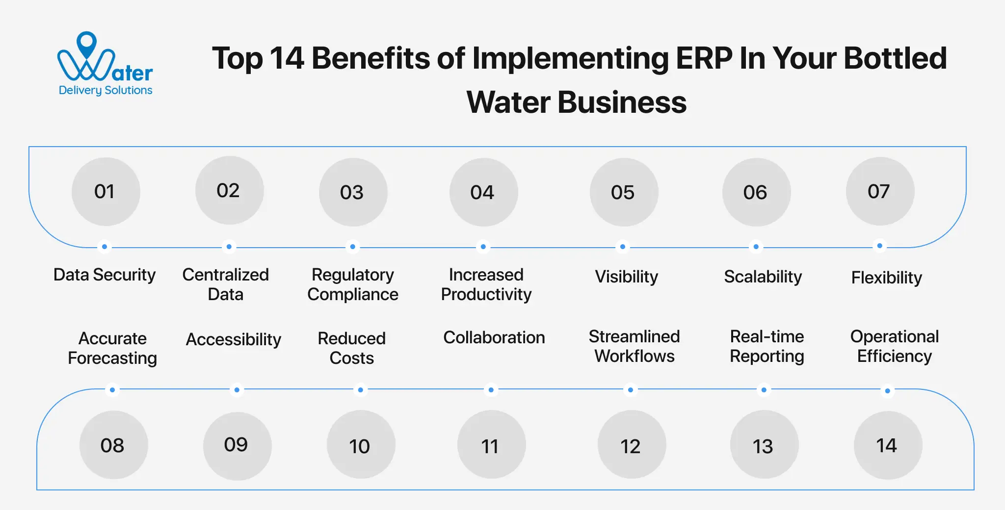 ravi garg, wds, benefuts, erp for bottled water, bottled water business, erp, data security, centralized data, regulatory compliance, productivity, visibility, scalability, flexibility, accurate forecasting, accessibility, costs, collaboration, streamline workflow, reporting, operational efficiency